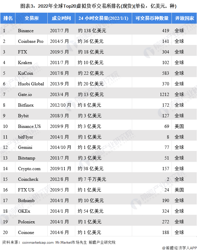 2022年全球私人数字货币市场竞争格局分析 比特币市场份额依旧领先