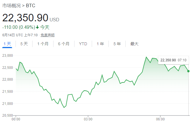 全球市场反弹：欧股全线高开<strong></p>
<p>全球比特币</strong>，美股期货涨超1%，比特币短线走高