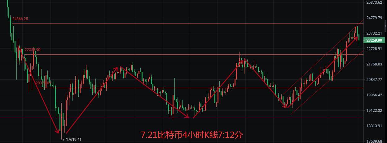 币圈院士：7.21多空分界点来袭<strong></p>
<p>比特币最新行情</strong>，比特币以太坊后续如何布局，最新行情分析