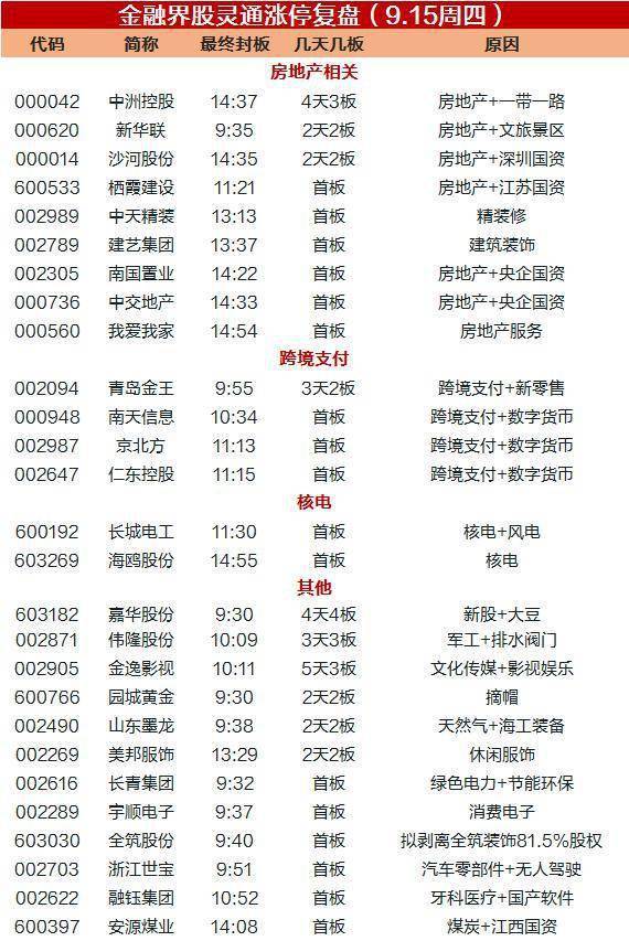 涨停复盘 | 涨停股不足40只<strong></p>
<p>币策</strong>，这个板块却占了近1/4！涨幅9月排名全A第2；跨境支付概念反复活跃