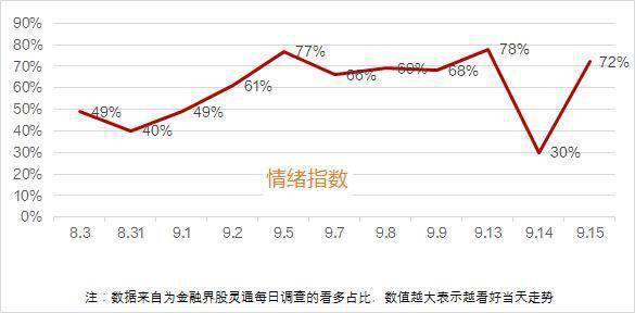 涨停复盘 | 涨停股不足40只<strong></p>
<p>币策</strong>，这个板块却占了近1/4！涨幅9月排名全A第2；跨境支付概念反复活跃