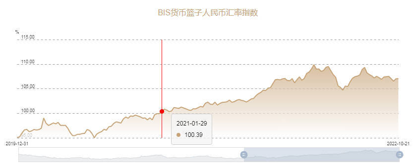从人民币汇率指数来看近年来人民币的汇率相对于世界各国的货币而言非常稳定