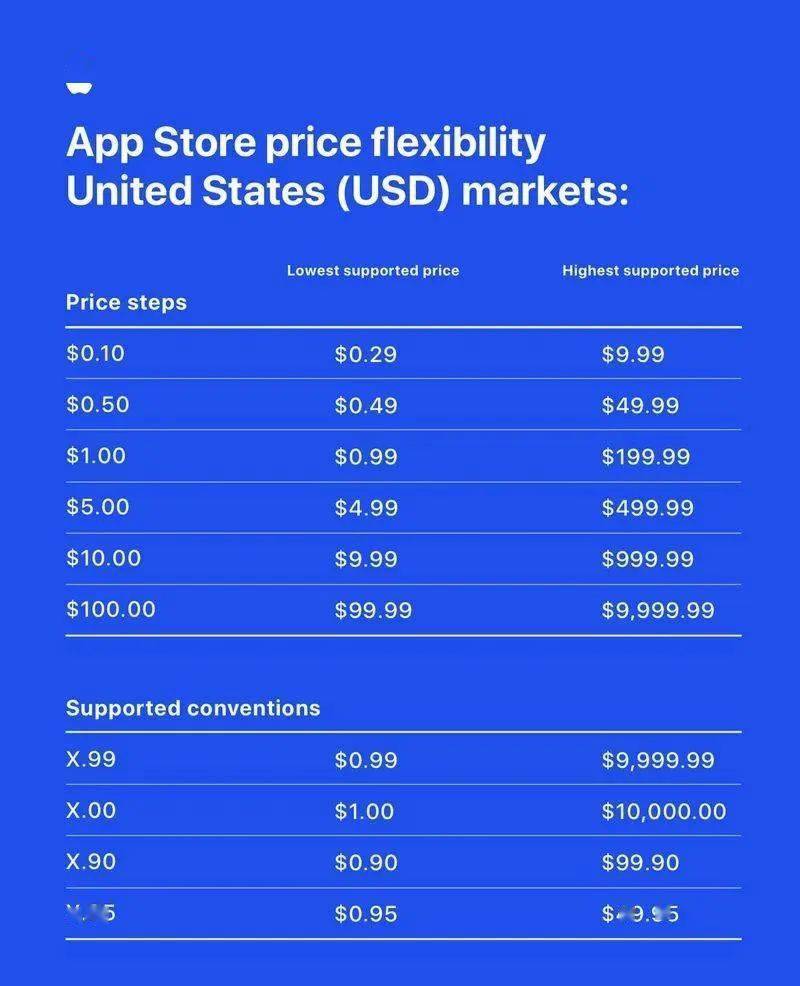 苹果官方宣布：App Store 定价机制重大升级<strong></p>
<p>维特币今日价格</strong>，新增700个价格点