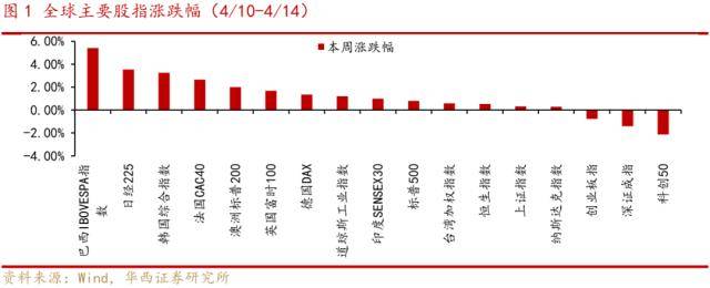 华西证券：国内通胀低位<strong></p>
<p>全球外汇</strong>，珍惜A股“小阳春”窗口期，逢低布局三条主线