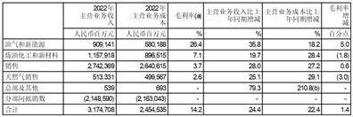 中国石油天然气股份有限公司二零二二年度业绩公告（年度报告摘要）