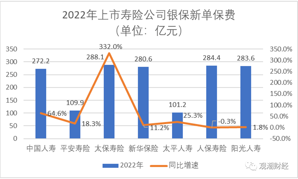 银行狠抓期交<strong></p>
<p>银行外汇手续费</strong>，银保渠道卷起来！招行手续费暴增51.3%