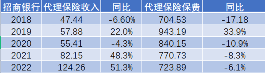 银行狠抓期交<strong></p>
<p>银行外汇手续费</strong>，银保渠道卷起来！招行手续费暴增51.3%