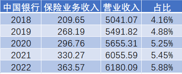银行狠抓期交<strong></p>
<p>银行外汇手续费</strong>，银保渠道卷起来！招行手续费暴增51.3%