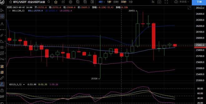 9月9日、BTC-ETH行情解析及操作