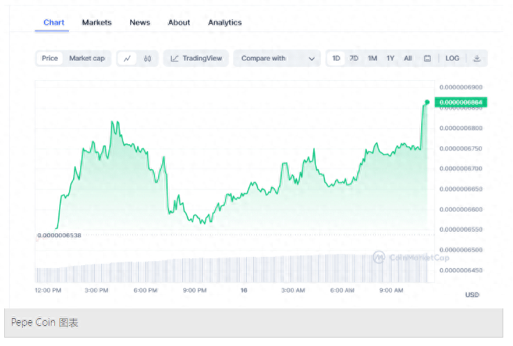 今日加密货币价格：随着 BTC、ETH、Pepe Coin 的上涨<strong></p>
<p>btc最新价格</strong>，市场飙升