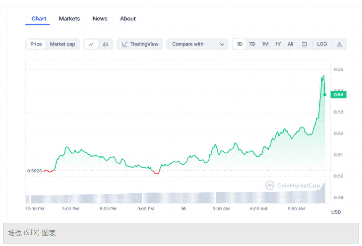 今日加密货币价格：随着 BTC、ETH、Pepe Coin 的上涨<strong></p>
<p>btc最新价格</strong>，市场飙升