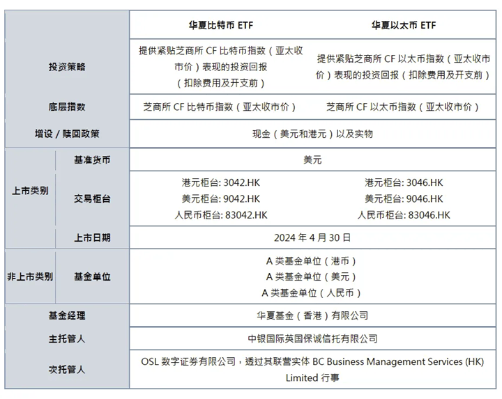 亚洲首批比特币/以太币现货ETF来了<strong></p>
<p>币币网交易所</strong>！华夏博时嘉实三家产品获批-基金频道-和讯网