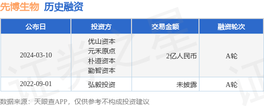 先博生物完成A轮融资<strong></p>
<p>优币交易所</strong>，融资额2亿人民币，投资方为优山资本、元禾原点等