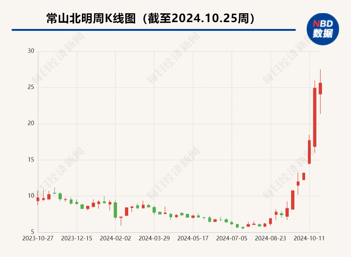 华为概念大牛股大动作<strong></p>
<p>GJ交易所</strong>！27个交易日大涨超260％