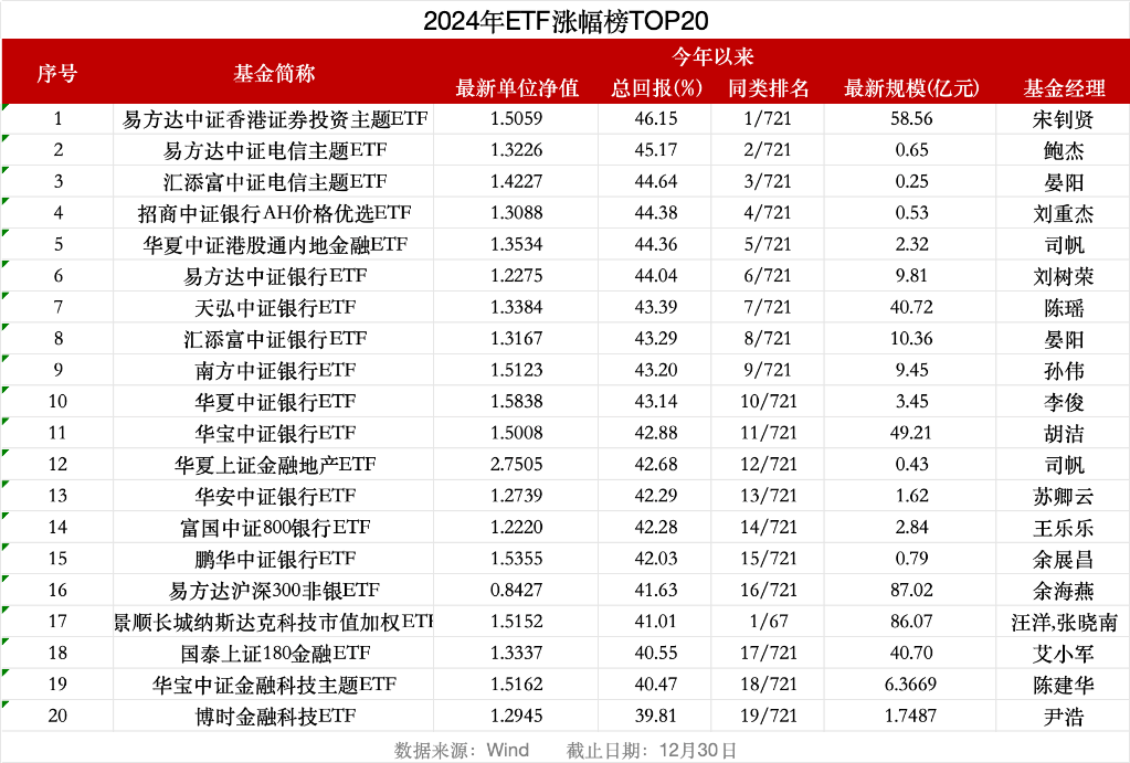 2024年A股收官：四成个股收涨<strong></p>
<p>交易所炒币</strong>，"翻倍股"117只；74%基金实现正收益，平均涨5%