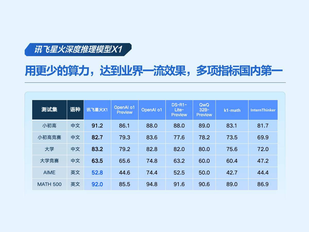 业界唯一<strong></p>
<p>交易所债券交易时间</strong>！科大讯飞发布首个基于全国产算力的深度推理大模型X1！