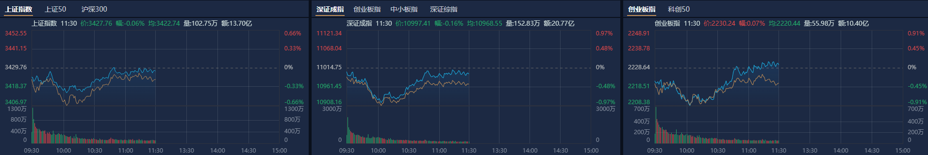 A股午评：创业板指探底回升涨0.07%<strong></p>
<p>币君交易所</strong>，机器人概念股反复活跃