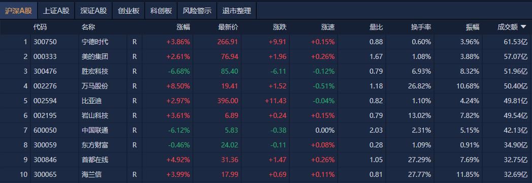 A股午评：创业板指探底回升涨0.07%<strong></p>
<p>币君交易所</strong>，机器人概念股反复活跃