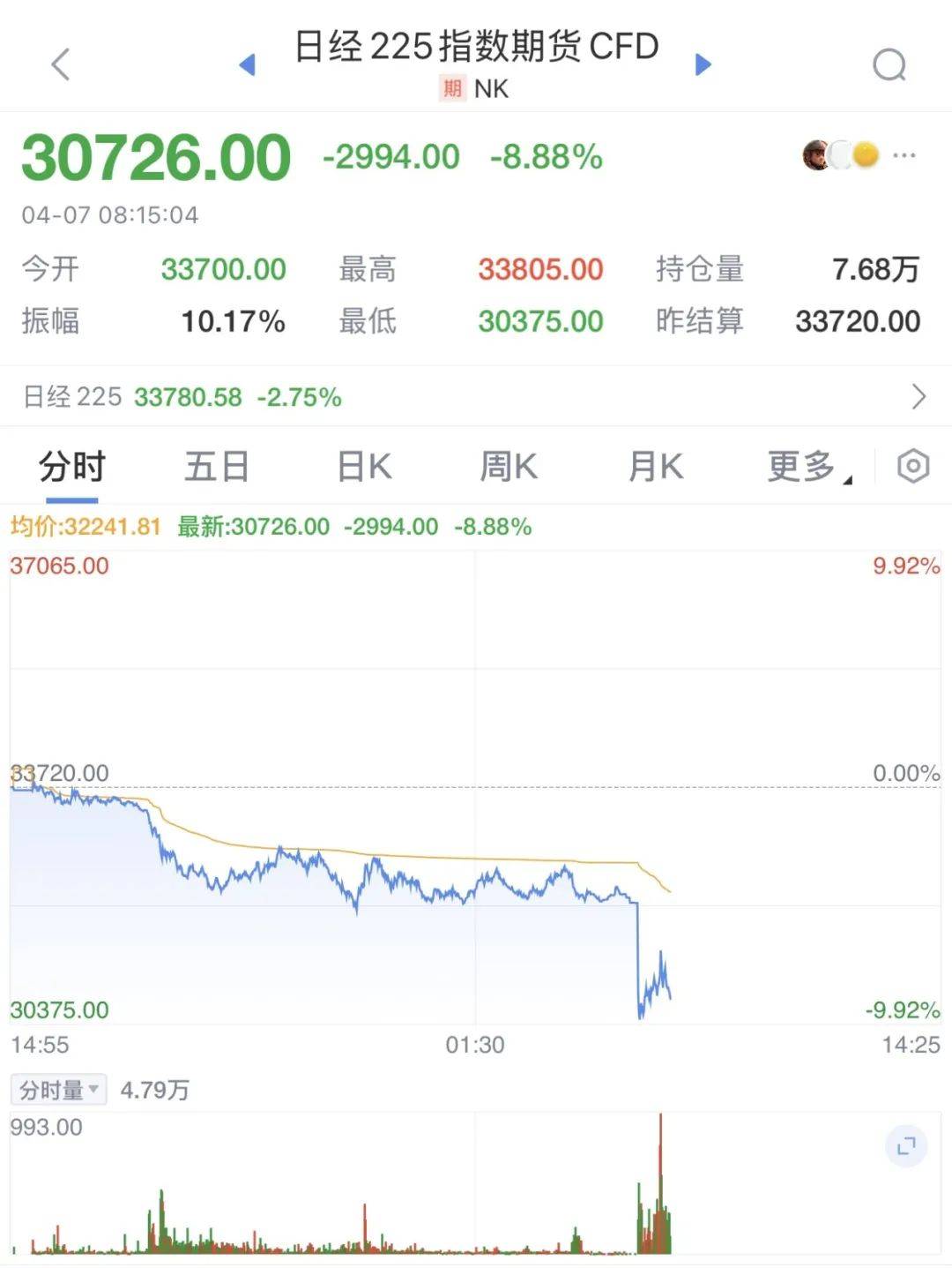 触发熔断！刚刚<strong></p>
<p>东方交易所</strong>，大跌近3000点！紧急出手