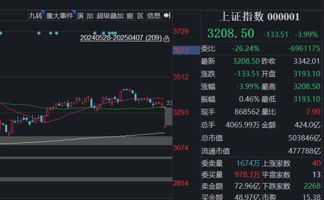 全球股市暴跌<strong></p>
<p>东方交易所</strong>，A股也没扛住，创业板指大跌9.74%，超5200只个股下跌！