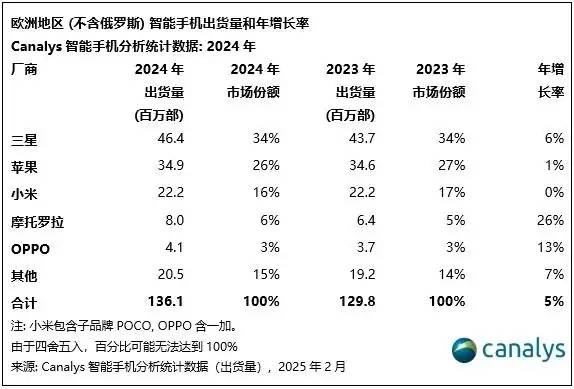 被安兔兔怒斥的荣耀<strong></p>
<p>币汇</strong>，出货量已跌到中国第六，李健能逆转颓势吗？
