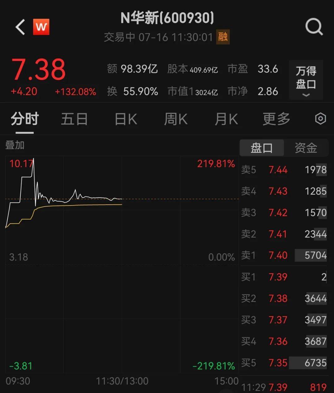 438.9万个中签<strong></p>
<p>炒金交易平台</strong>，全部赚钱！3000亿超级大盘股上市暴涨，股民2小时兑现54亿元利润