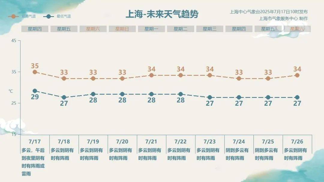 上海四预警齐发！大风+暴雨+雷电+高温<strong></p>
<p>热币交易平台</strong>，这几个地区特别注意