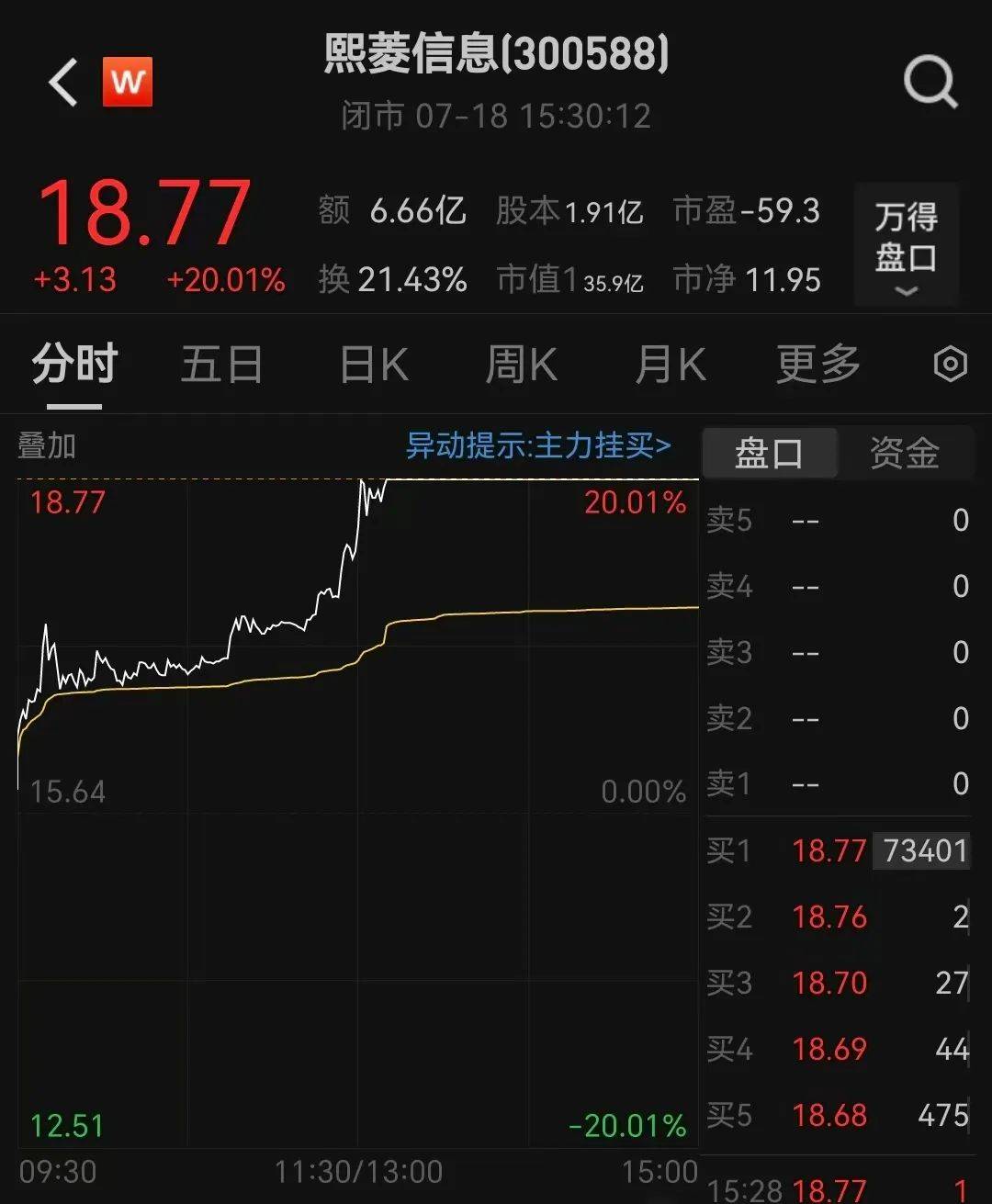 提前20%涨停！300588<strong></p>
<p>币币网交易平台下载</strong>，控制权拟变更！明日停牌