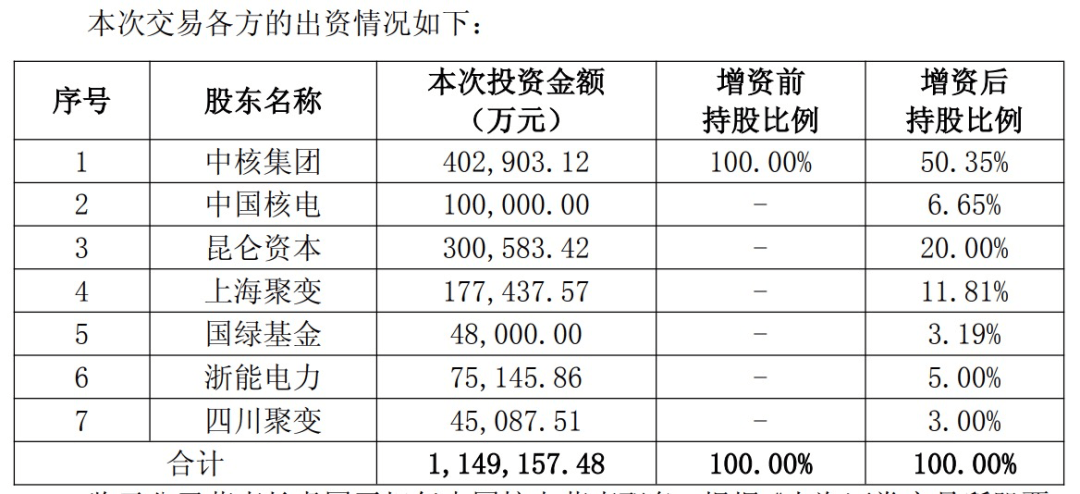 中国聚变公司获增资超百亿元<strong></p>
<p>瓦特平台</strong>！两家上市公司参与