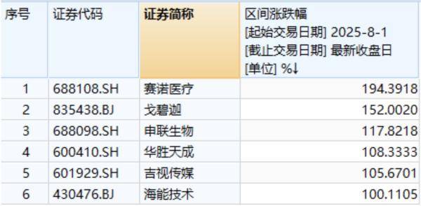 8月以来这些股票实现翻倍！沪指突破十年高点<strong></p>
<p>000858股票</strong>，市场爆炒方向有哪些？