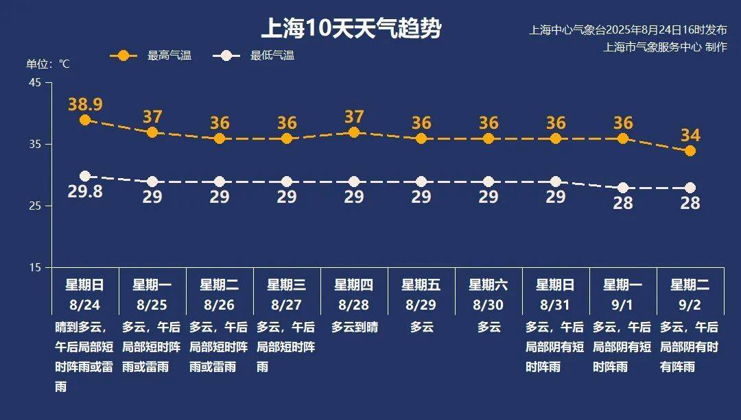 38.9℃！上海刷新今夏最高气温纪录<strong></p>
<p>300386股票</strong>，下周呢？