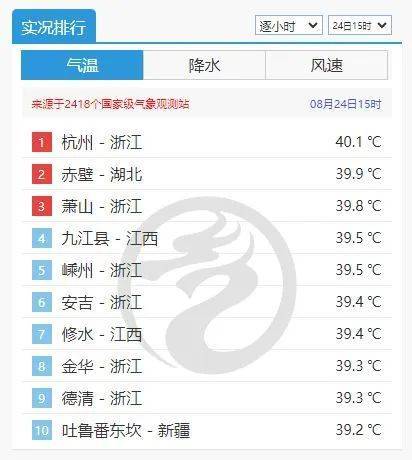 杭州热出全国第一！浙江多地冲上40℃<strong></p>
<p>300386股票</strong>，多穿这种材质的衣服出门！降温有消息了…