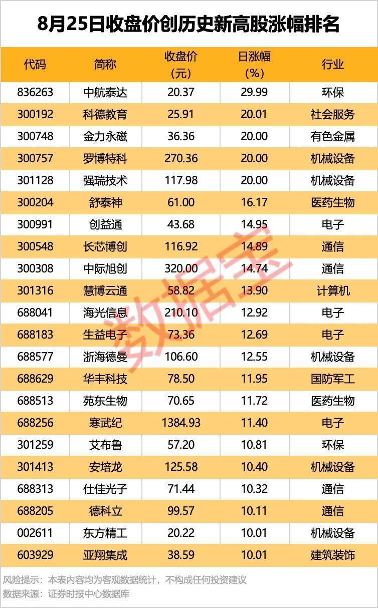 002261<strong></p>
<p>000725京东方股票行情</strong>，业绩暴增超22倍！北向资金大手笔扫货5股！
