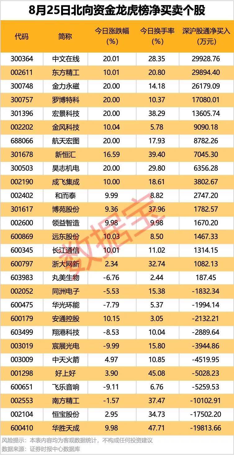 002261<strong></p>
<p>000725京东方股票行情</strong>，业绩暴增超22倍！北向资金大手笔扫货5股！