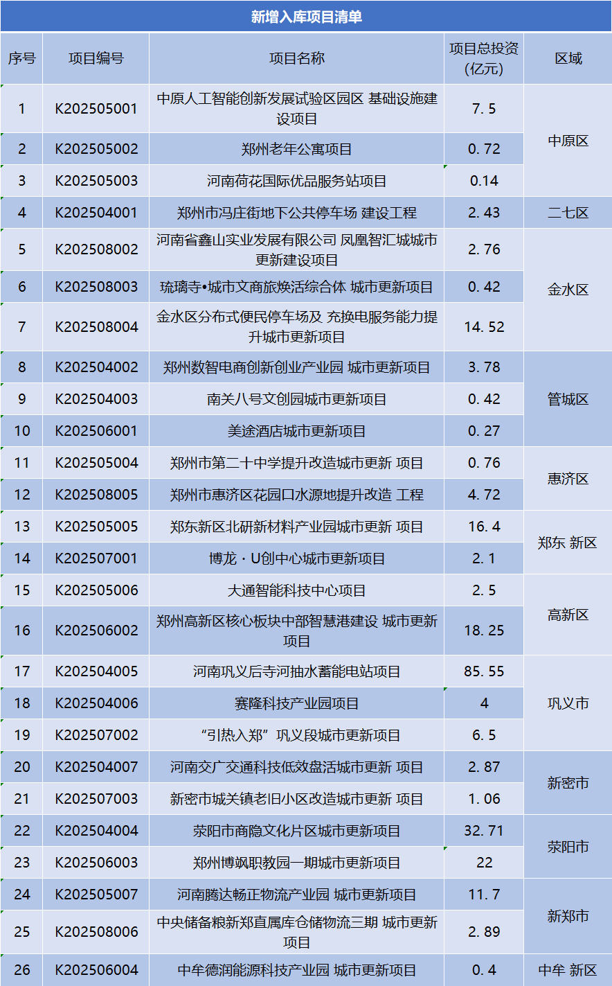 总投资247.37亿元<strong></p>
<p>000725京东方股票行情</strong>，郑州市新增入库26个城市更新项目 | 清单