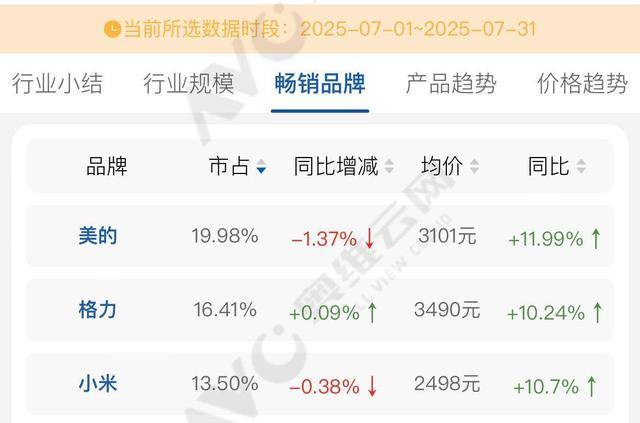 格力拆机“打假”小米<strong></p>
<p>上海电影股票</strong>，称四年前产品已领先对方新品