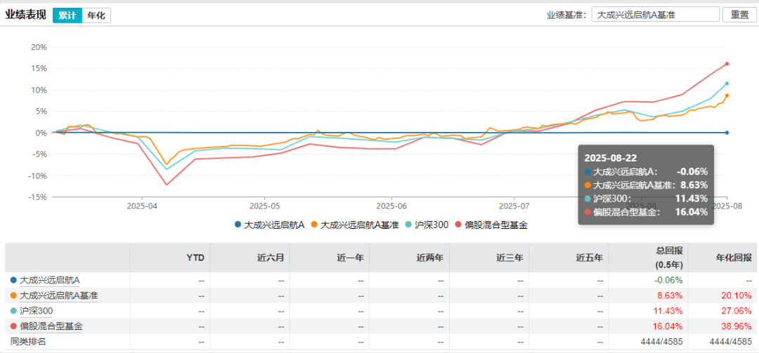 股市回暖<strong></p>
<p>上海电影股票</strong>，新基金却未建仓！大成基金徐彦面临多重难题