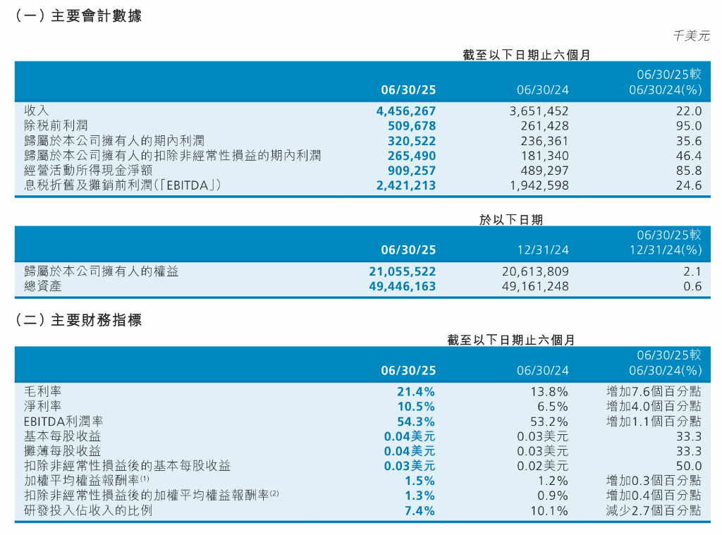 中芯国际上半年营收同比增长22%<strong></p>
<p>璞泰来股票</strong>，毛利大幅提升推动净利增35.6%，全年目标是超过可比同业平均值 | 财报见闻
