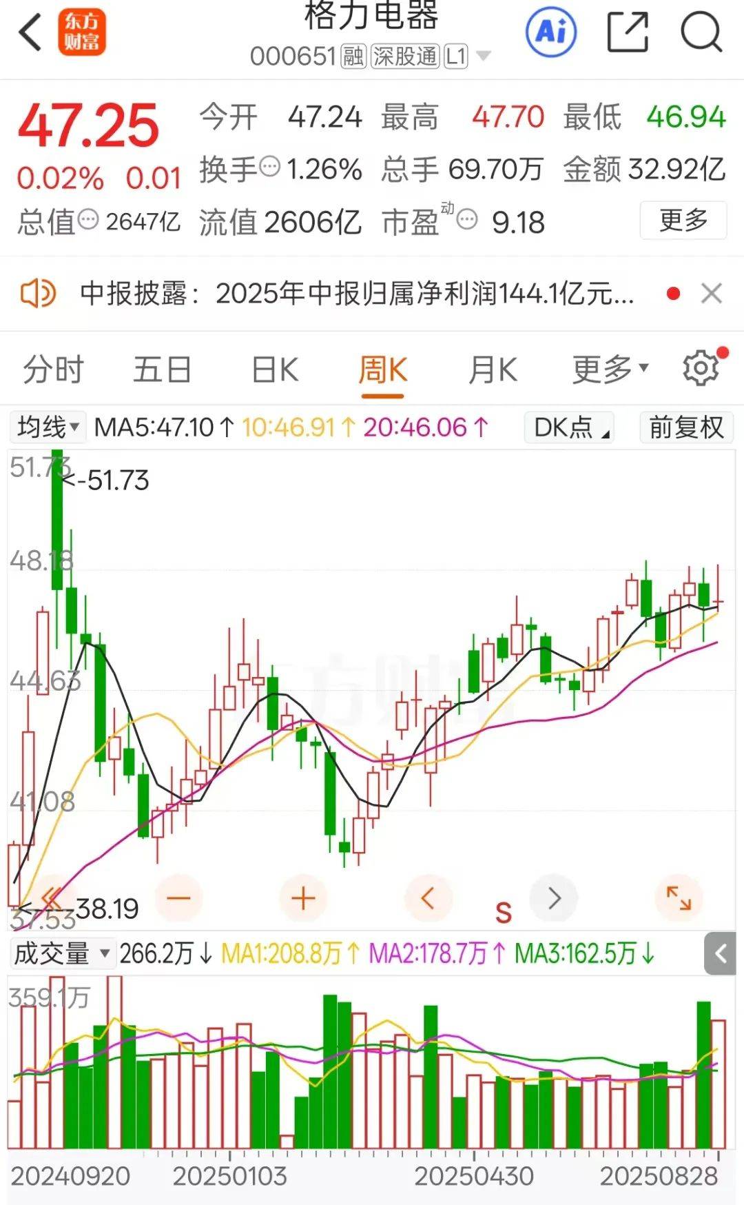不分红了！格力电器中报失速<strong></p>
<p>璞泰来股票</strong>，二季度业绩下滑明显！空调为何卖不动了？