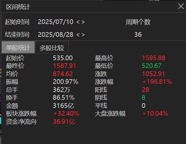 寒武纪超过1500元了<strong></p>
<p>璞泰来股票</strong>，但为何绝大部分投资者觉得赚钱难？