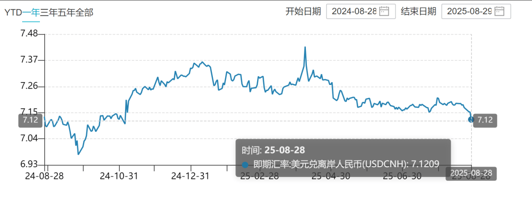 离岸人民币涨穿7.12元<strong></p>
<p>璞泰来股票</strong>，大涨超300点