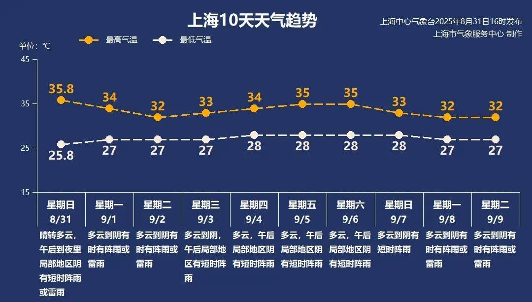 上海今日将现局部大雨到暴雨<strong></p>
<p>股票下跌</strong>，注意防风防雨防雷电！后半周“秋老虎”要来