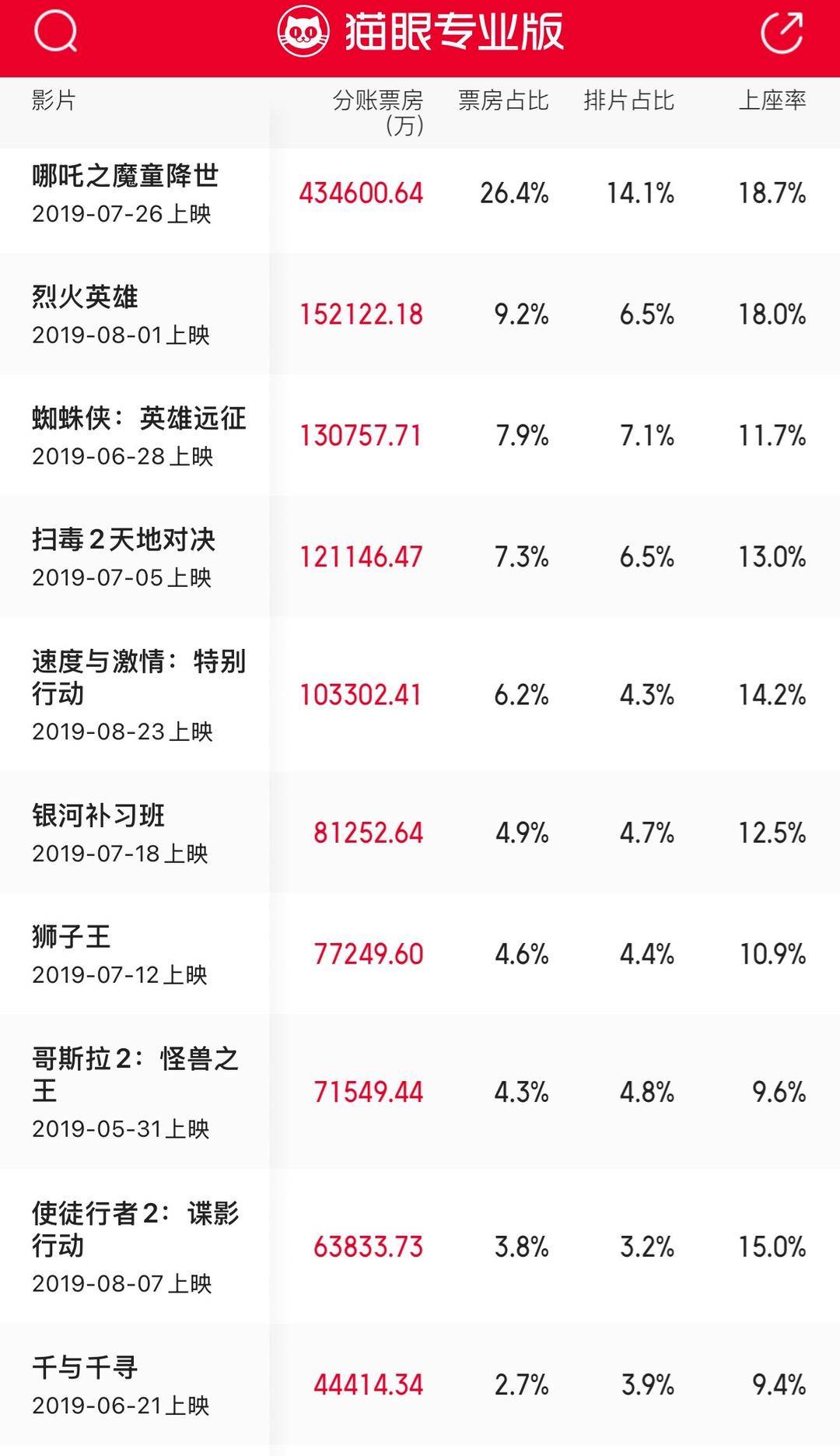 十年来口碑最佳暑期档<strong></p>
<p>黑马股票</strong>，电影却卖不动了？
