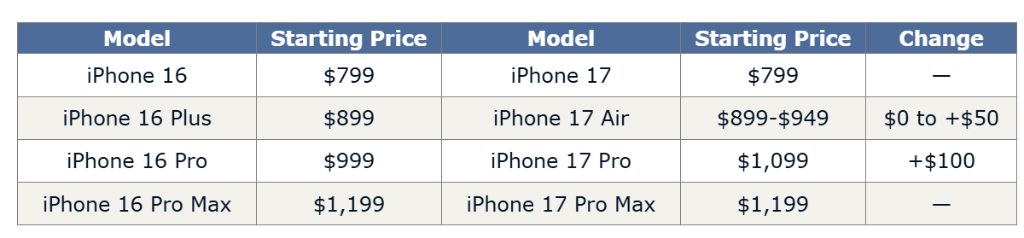 除了Pro<strong></p>
<p>股票开户流程</strong>，华尔街预计iPhone 17“不涨价”，最薄iPhone 17 Air是核心看点