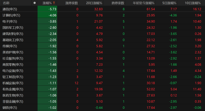 A股回调<strong></p>
<p>股票开户流程</strong>！原因为何？