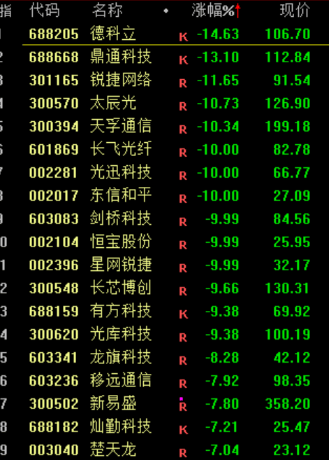 A股<strong></p>
<p>股票开户流程</strong>，突发异动！超4000股下跌，原因找到了！
