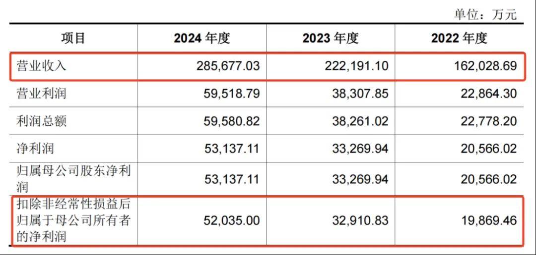 一年净赚5亿！佛山兄妹干出行业第一股<strong></p>
<p>股票开户流程</strong>，市值超300亿