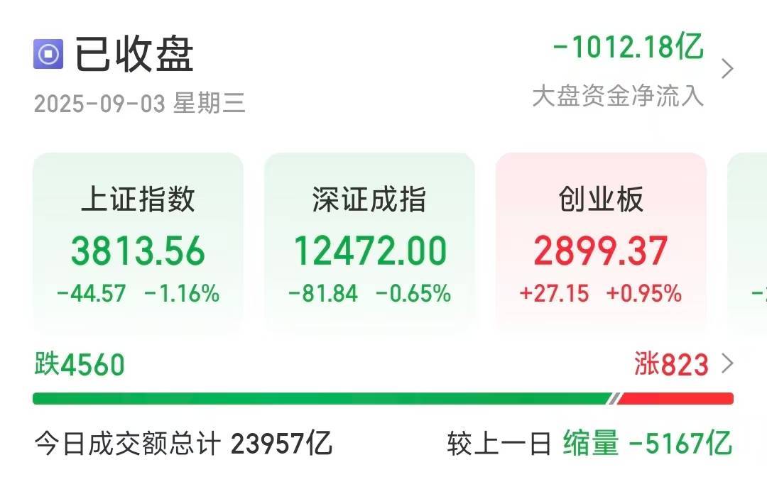 沪指缩量调整跌1.16％<strong></p>
<p>最便宜的股票</strong>，超4500只个股下跌