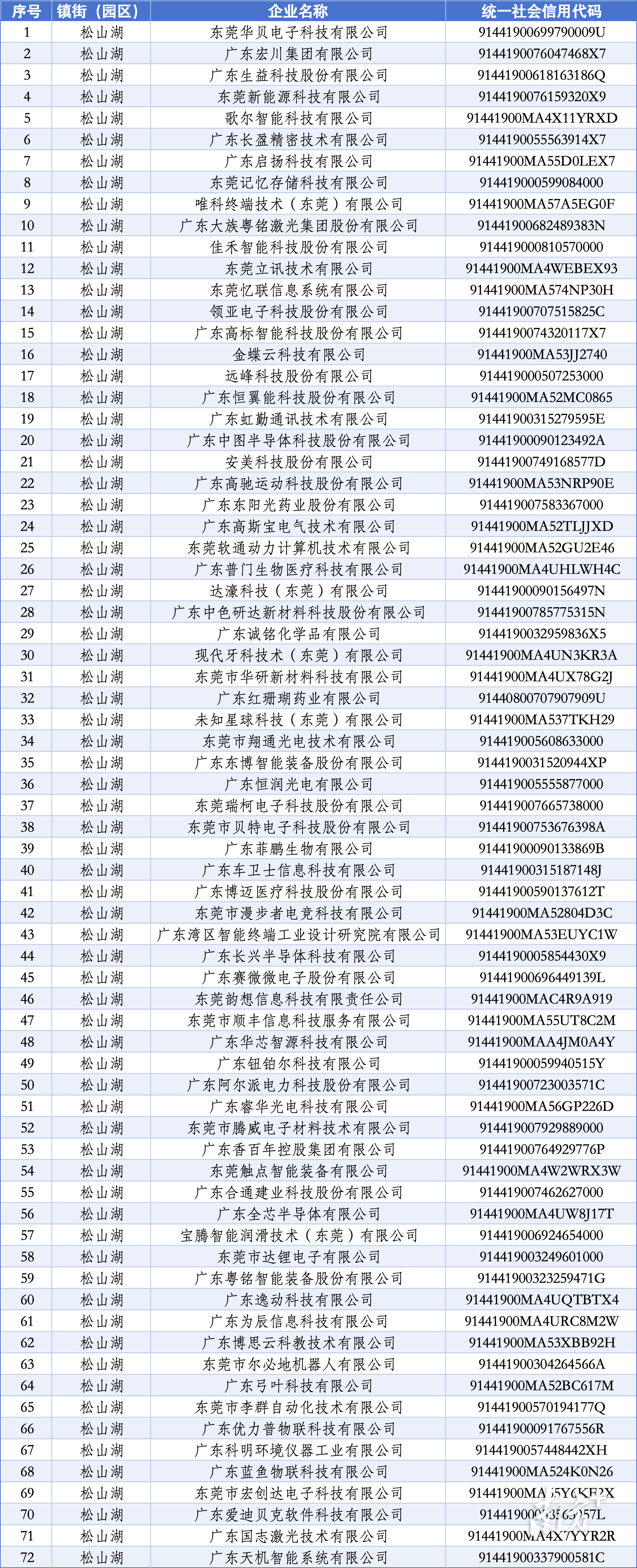 全市数量第一<strong></p>
<p>大疆股票</strong>！松山湖72家企业入选东莞市倍增企业