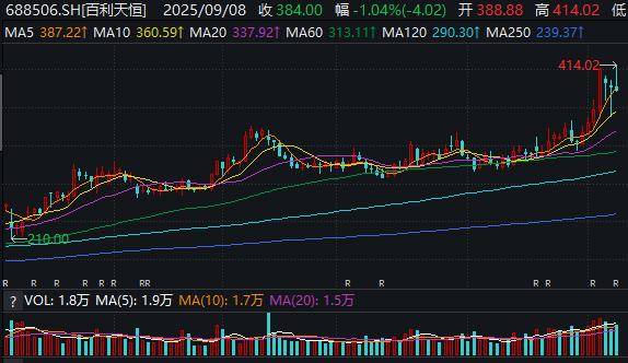 半年亏11亿元<strong></p>
<p>万孚生物股票</strong>，股价高达384元，实控人坐稳四川首富……百利天恒：凭什么晋升川股新“股王”？